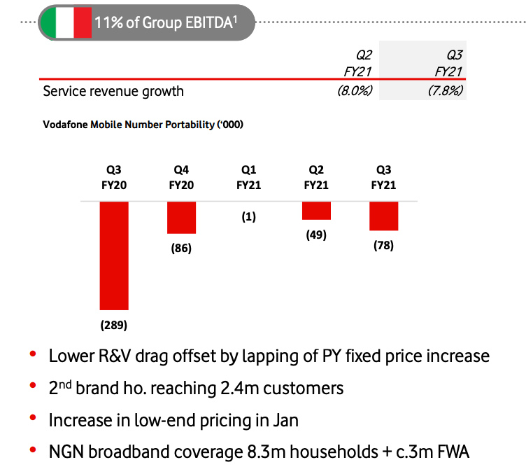 Vodafone Italia Continua A Perdere Clienti Nel Mobile, Nonostante La Crescita Di Ho. 677_x_752_png