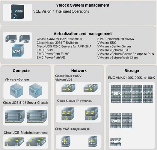 Vblock converged infrastructure solutions UnixArena