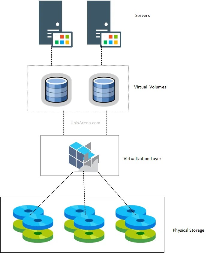 Virtualization & Hypervisor Basic Interview Questions UnixArena