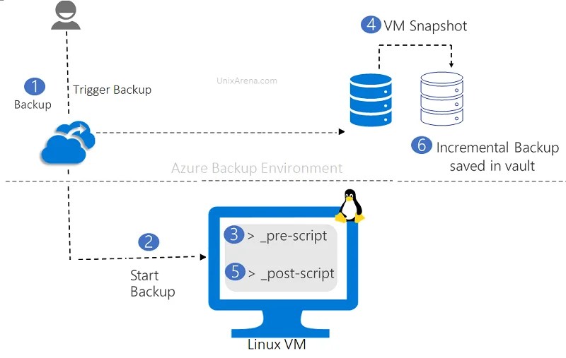Configure Application/Crash consistent backup for VM Azure