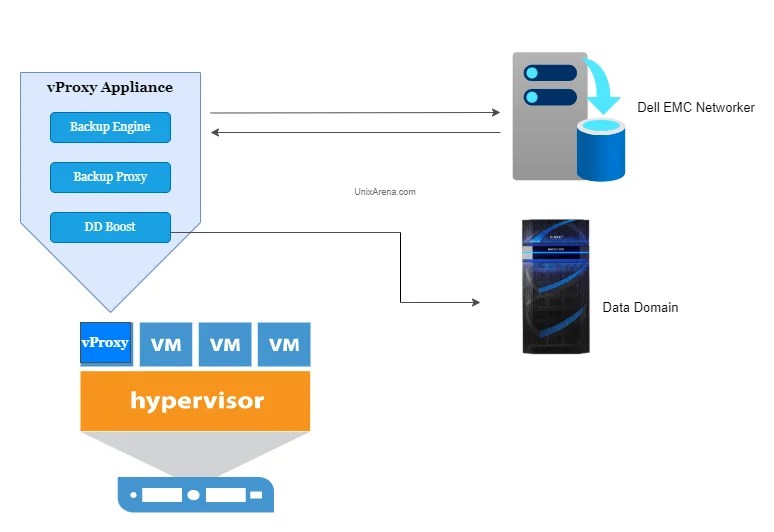 Protect VMware estate using Dell EMC Networker vProxy appliance