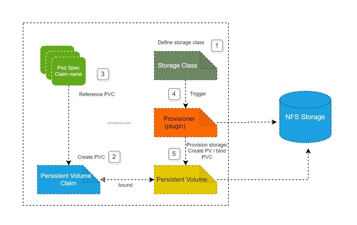 Kubernetes Storage - Dynamic NFS-Client Provisioner - UnixArena