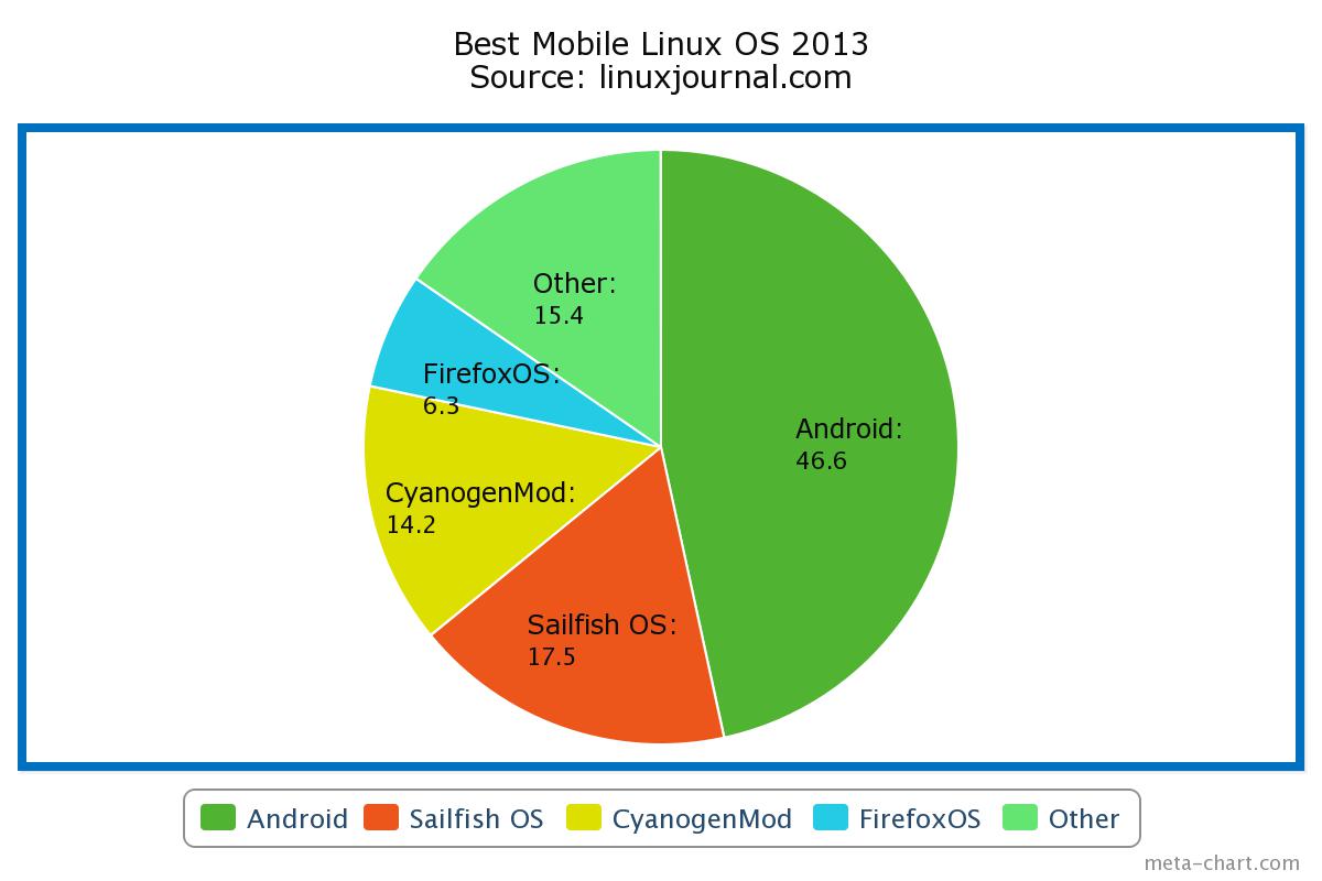 Android, The Best Linux Mobile OS For 2013 Unixmen