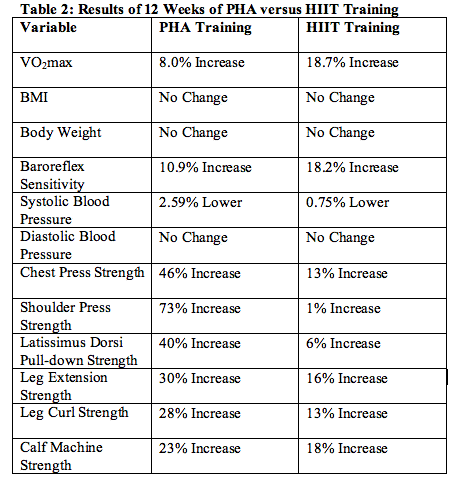 Peripheral Heart Action Training