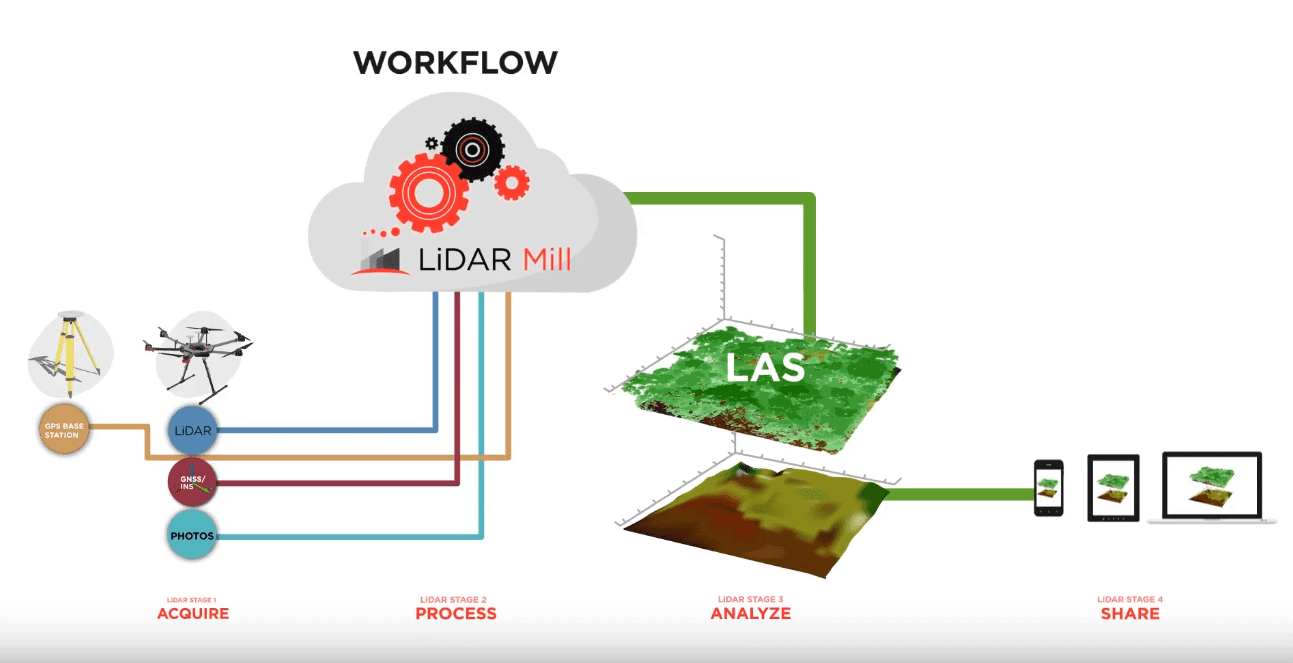 Phoenix LiDAR Unveils CloudBased PostProcessing Platform Unmanned