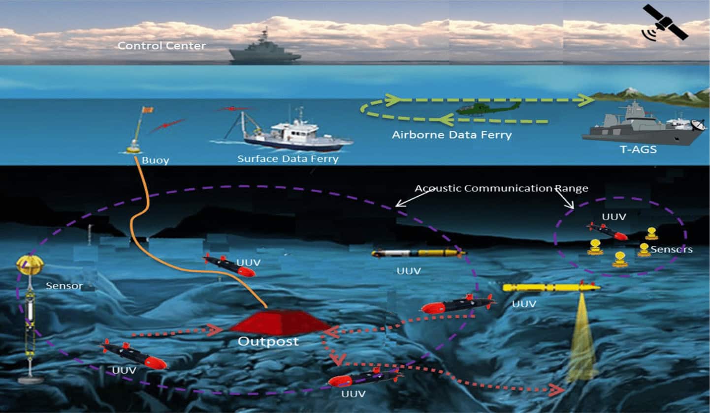 SCALABLE Demonstrates Integrated Unmanned Underwater Vehicle Simulation