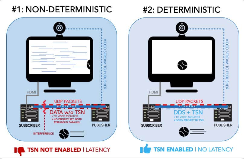 Critical Data Delivery with Time Sensitive Networking Unmanned