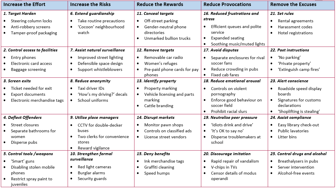 Cybercrime Module 9 Key Issues Situational Crime Prevention