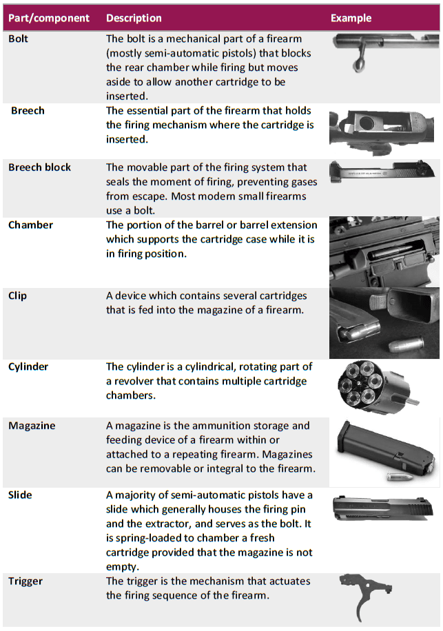 Firearms Module 2 Key Issues Firearms parts and components