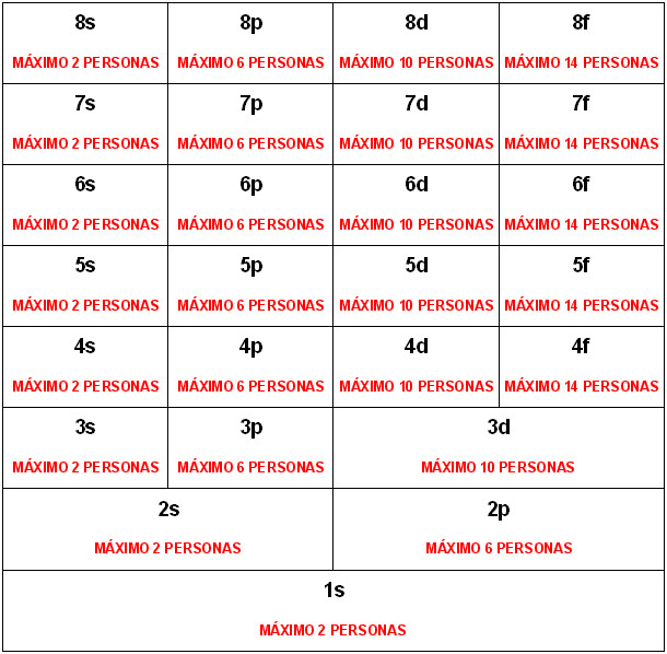 ¿Qué es la configuración electrónica? (I) El blog de Un Químico