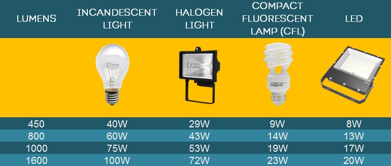 LED Replacement for Halogen Complete Guide Quality LED Stadium Lights