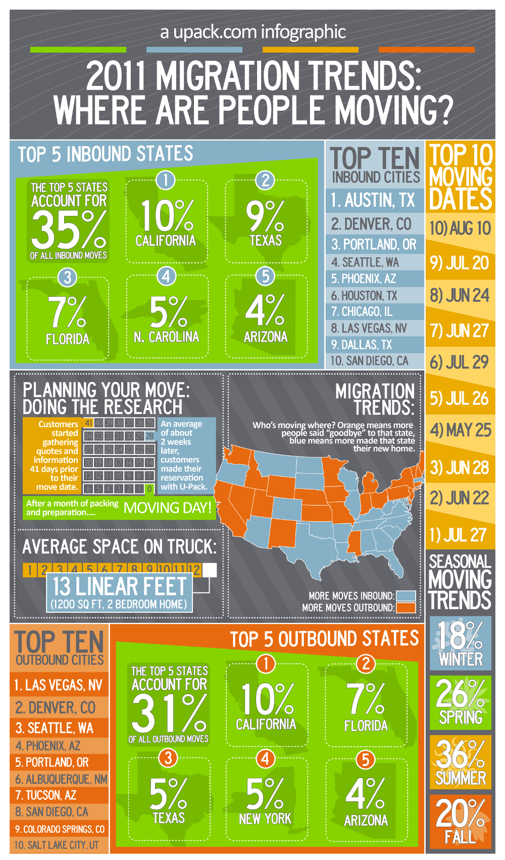 UPack Moving Trends in 2011 UPack