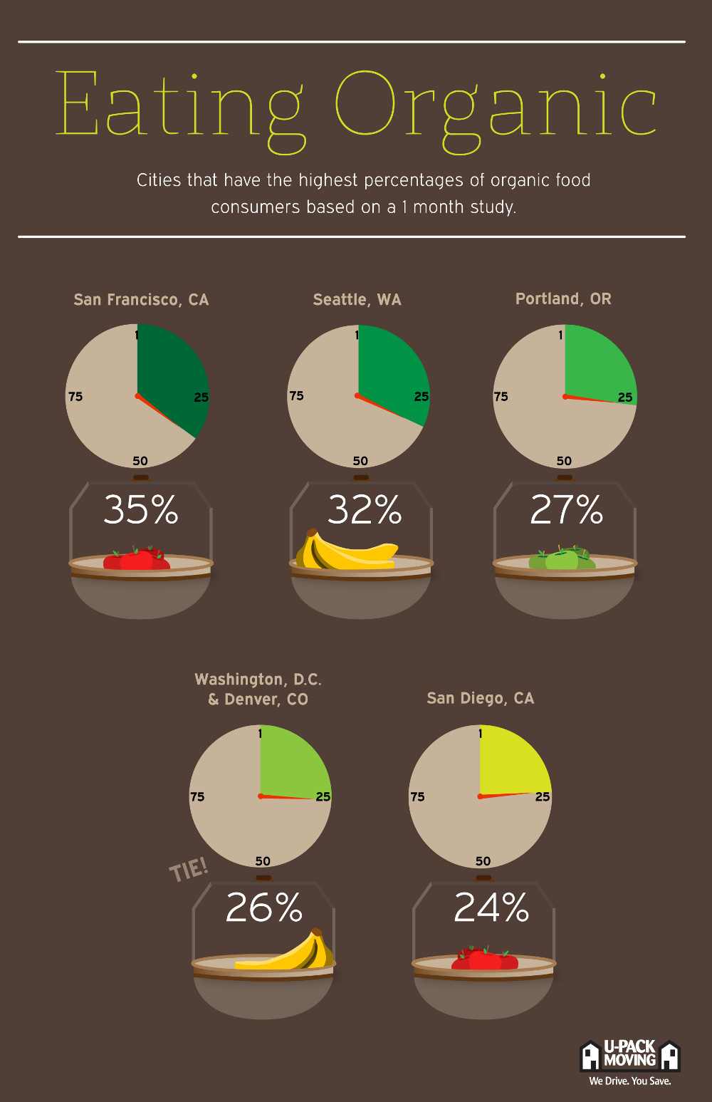 Top U.S. Cities for Organic Food Consumption UPack