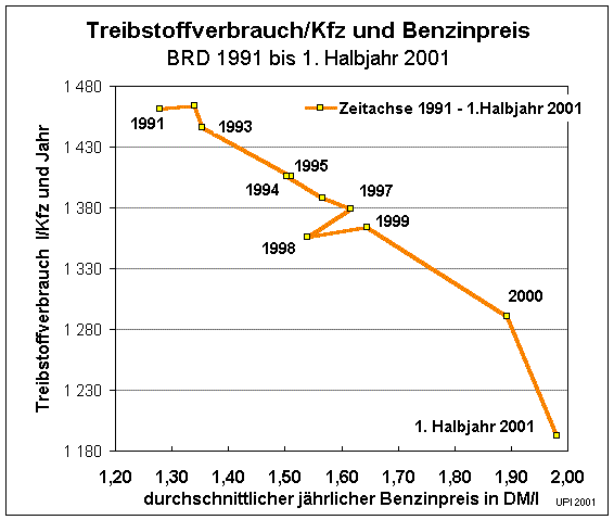 1 Liter Benzin = 1,64 Euro. Wo ist denn eure Schmerzgrenze?!