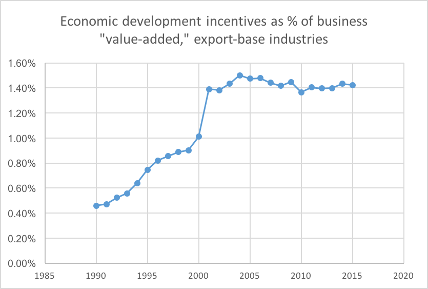 Panel Database on Incentives and Taxes
