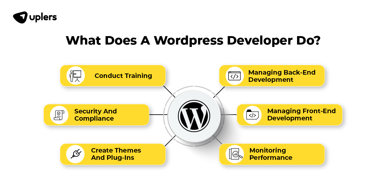 WordPress Developer Job Description, Skills, and Responsibilities