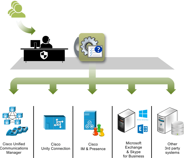 Simplify MACD Provisioning for EndUsers