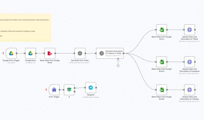 Automated TikTok video publishing workflow templates