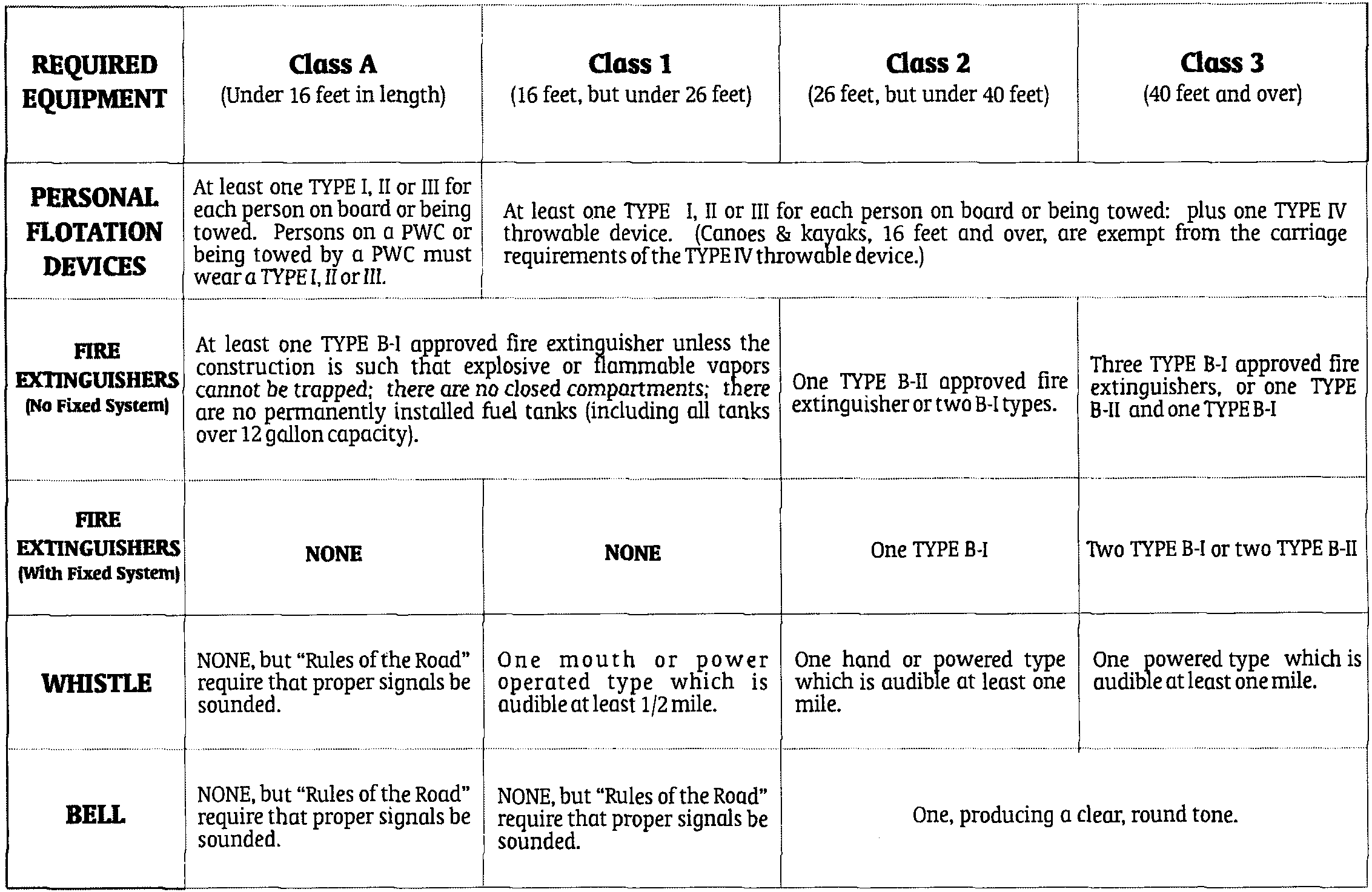 West Virginia Boating Regulations