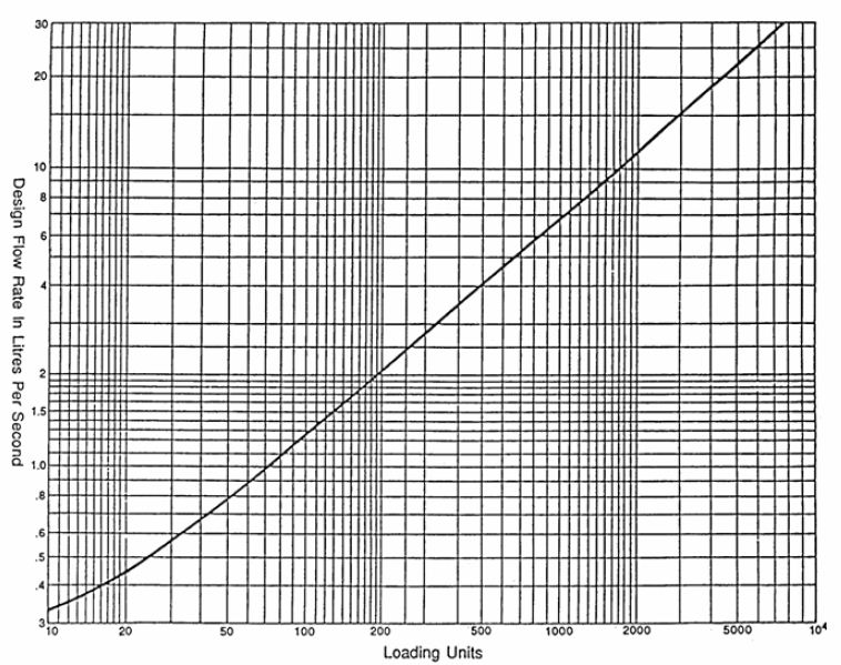 System planning and design Bungalow Project for plumbing level 3