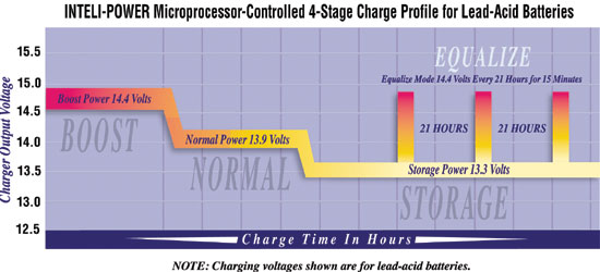 Equalizing Charge For Preventive Maintenance Of Lead Acid Battery - News About Energy Storage, Batteries, Climate Change And The Environment