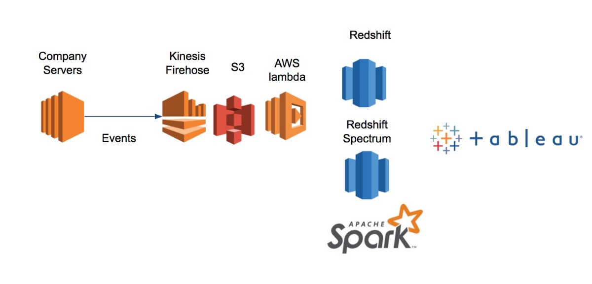 4 Examples of Data Lake Architectures on Amazon S3 Upsolver