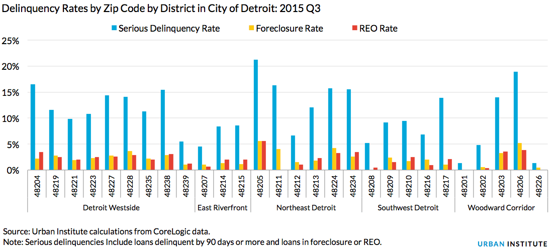 New data show continued but uneven recovery in Detroit’s housing market