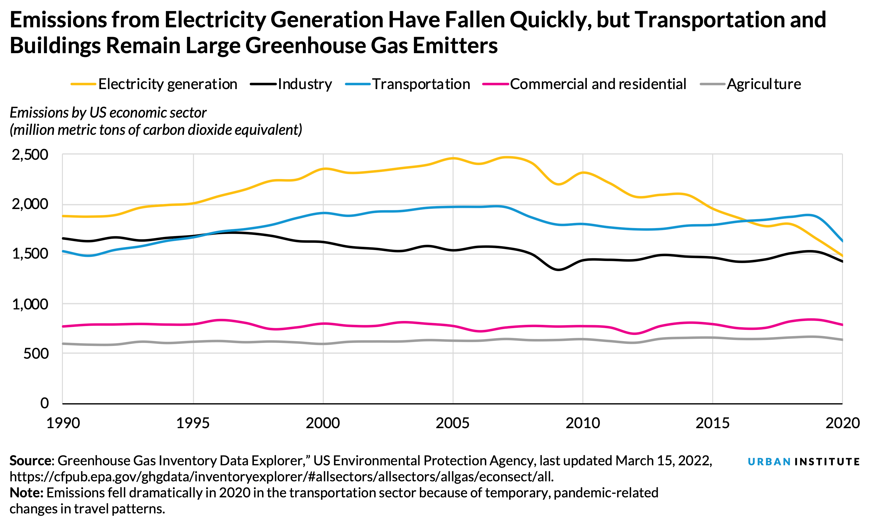What Are the Emissions and Climate Implications of LandUse Regulations