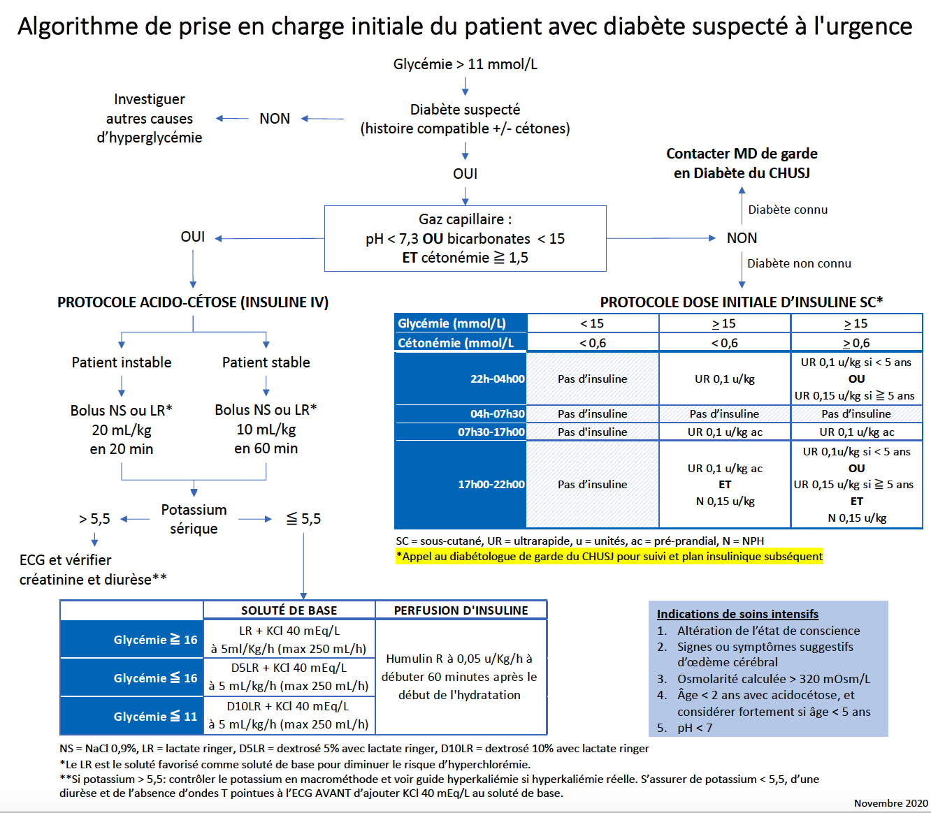 Image algorithme 7 dec Urgence CHU SainteJustine