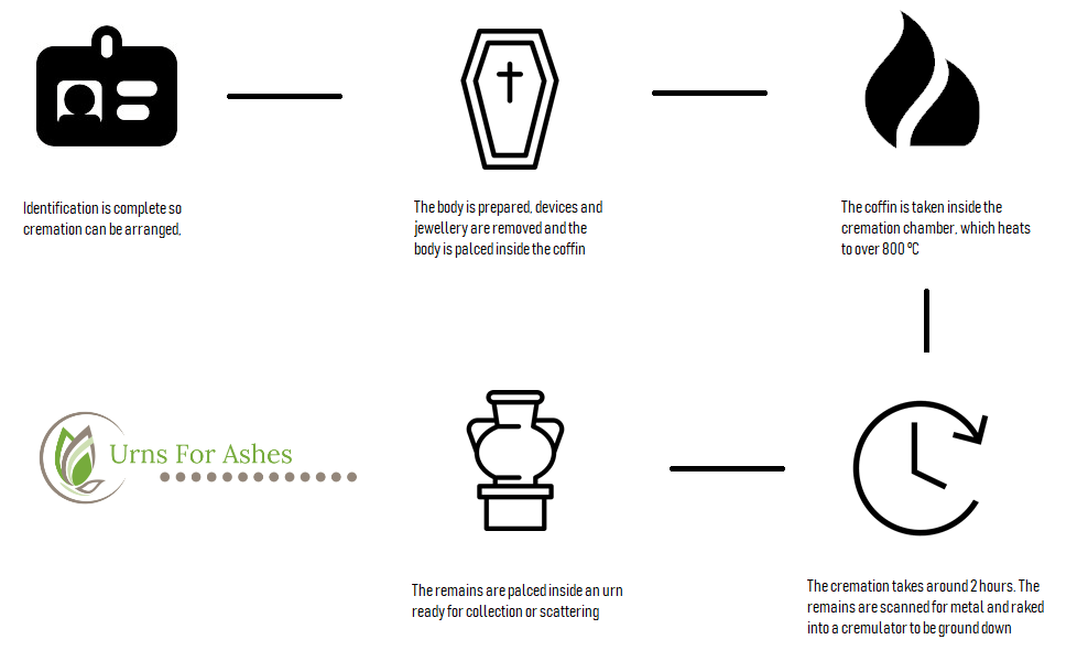 Cremation Process Urns for Ashes