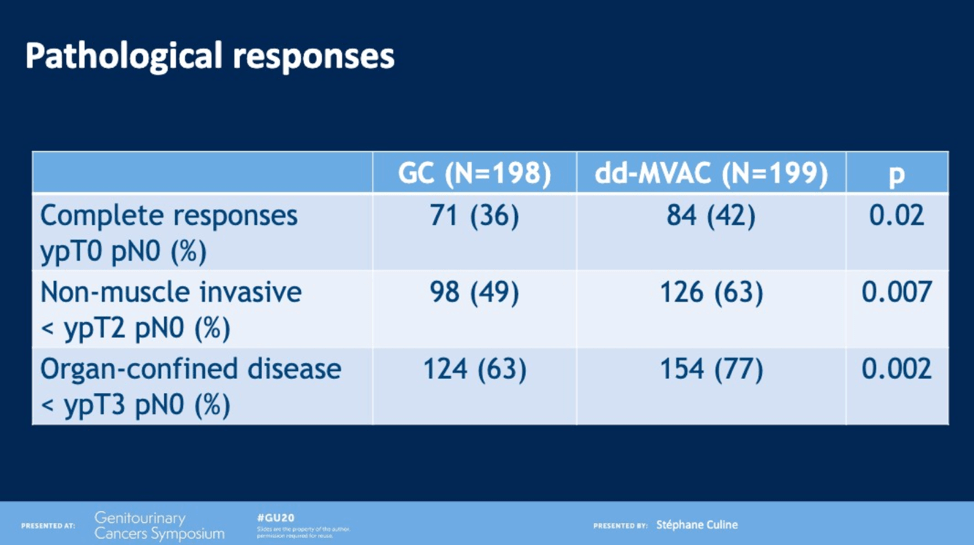 ASCO GU 2020 Randomized Phase III trial for Treatment of Muscle