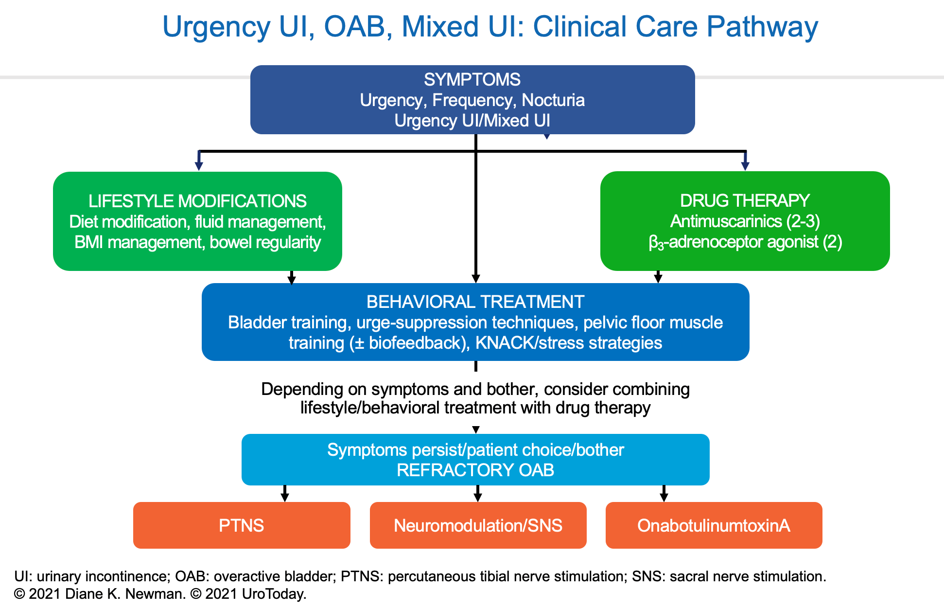Overactive Bladder (OAB) and Urinary Incontinence Clinical Care Pathway