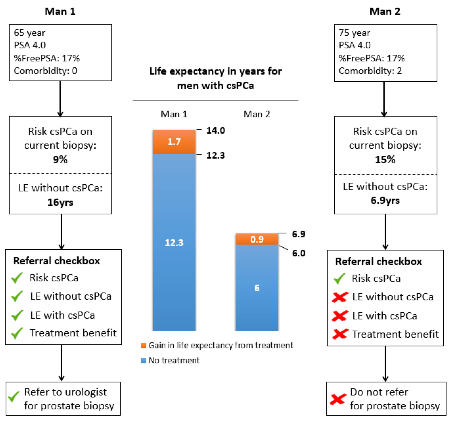 A Tool for Shared Decision Making on Referral for Prostate Biopsy in