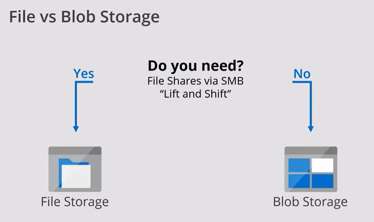 SOLVED What is the Difference Between Azure Blog Storage and Azure