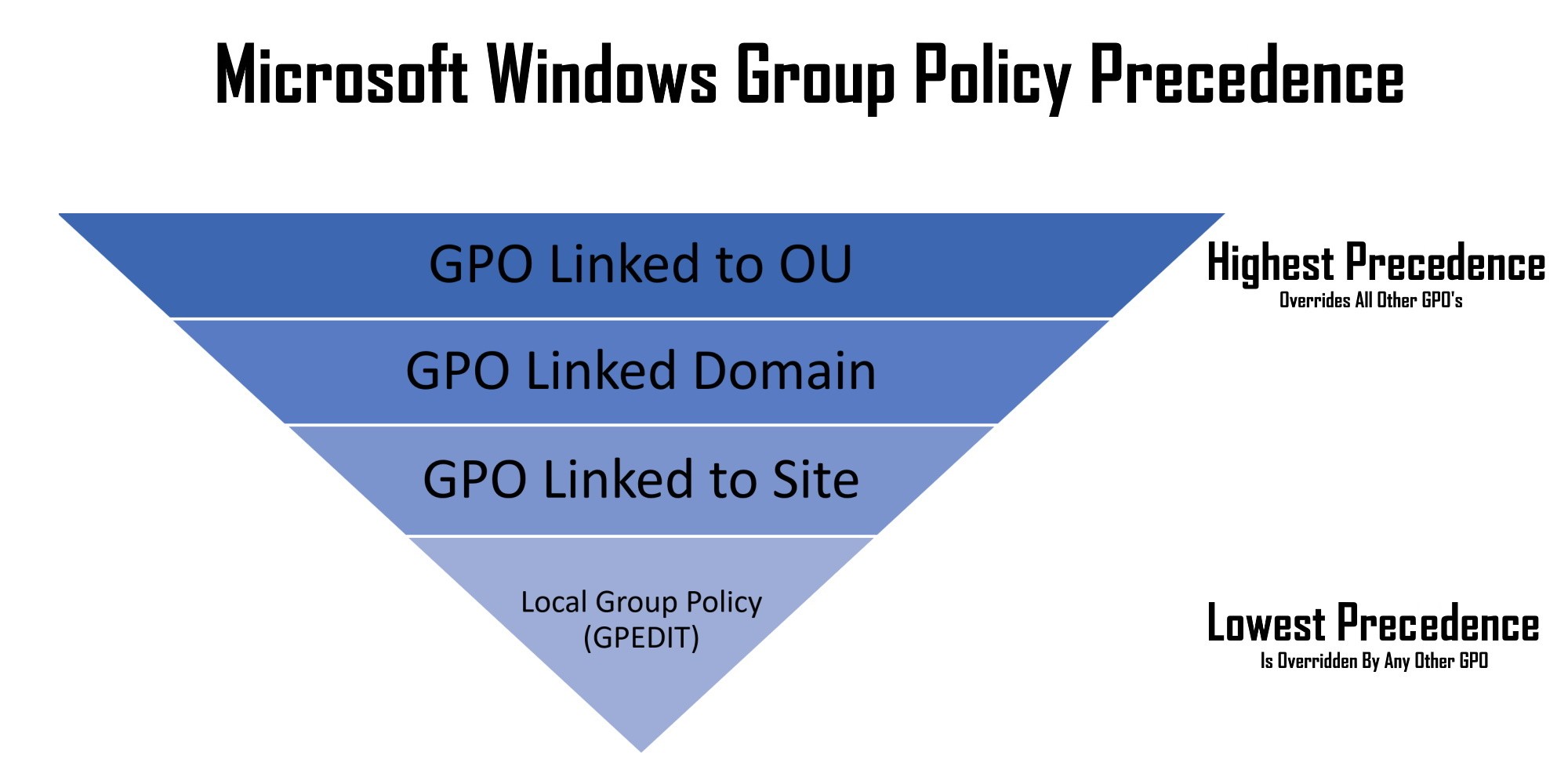 SOLVED Which GPO Wins When There is a Conflict? Up & Running Inc
