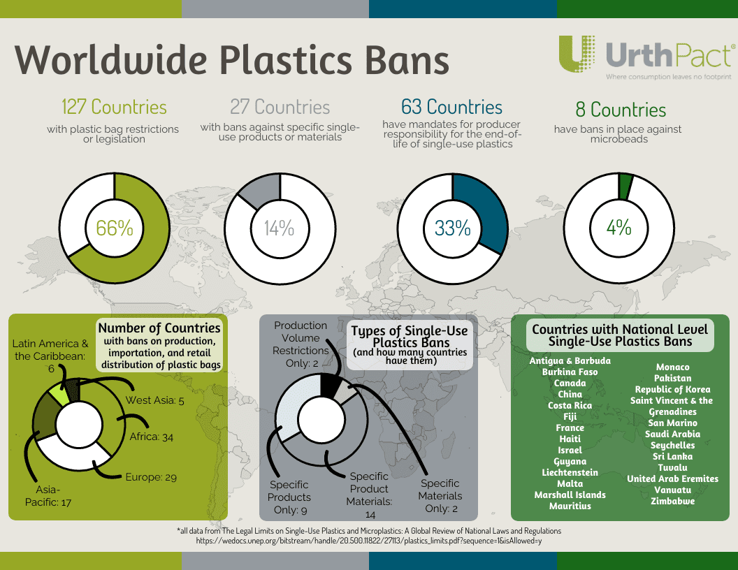 Worldwide Plastic Bans