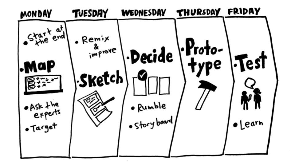Qu’estce que le Design Sprint ? Définition Design Sprint