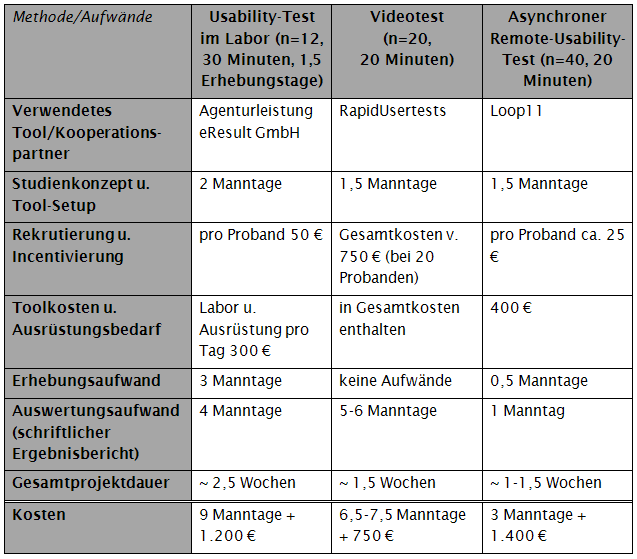 Klassisch versus modern UsabilityTest im Labor und asynchroner