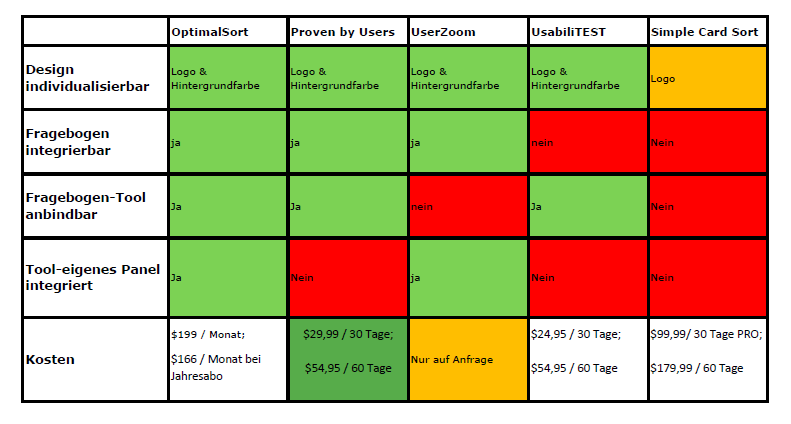 Card Sorting 5 Aktuelle Online Tools Im Uberblick Usabilityblog De