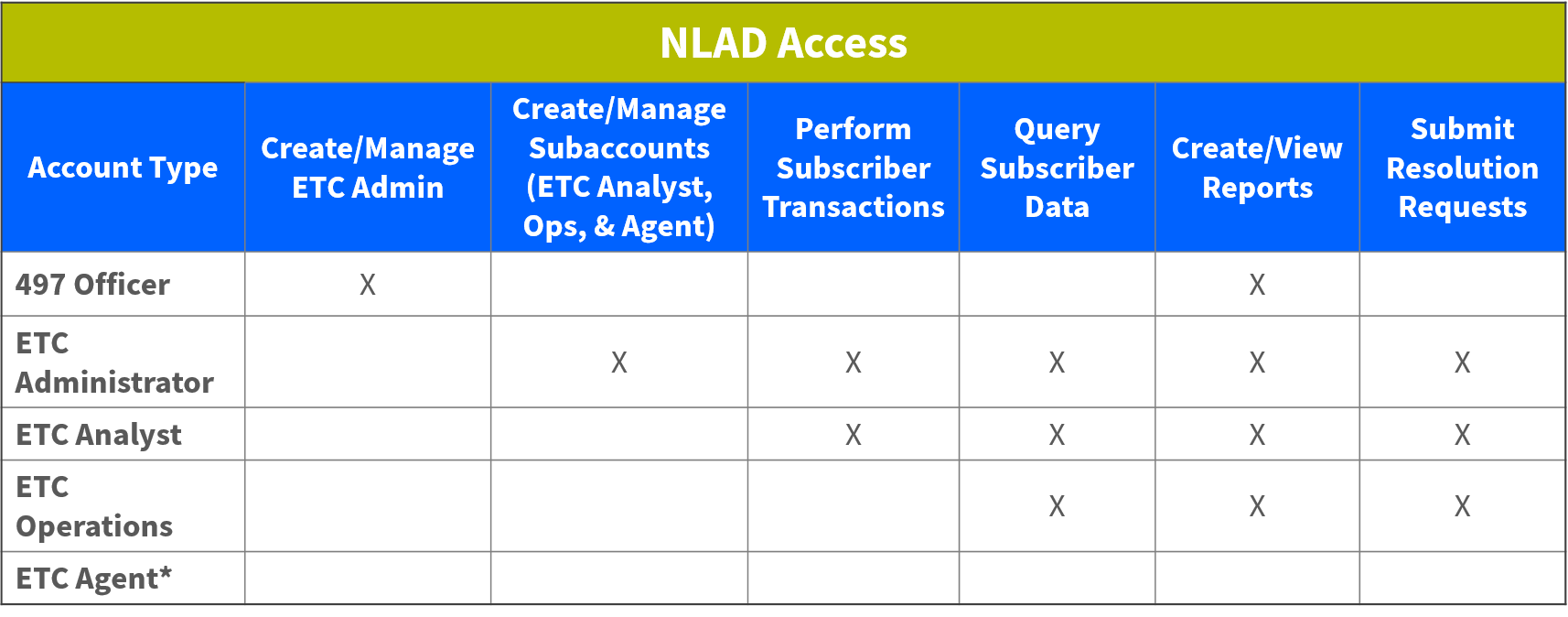 NLAD User Accounts Universal Service Administrative Company