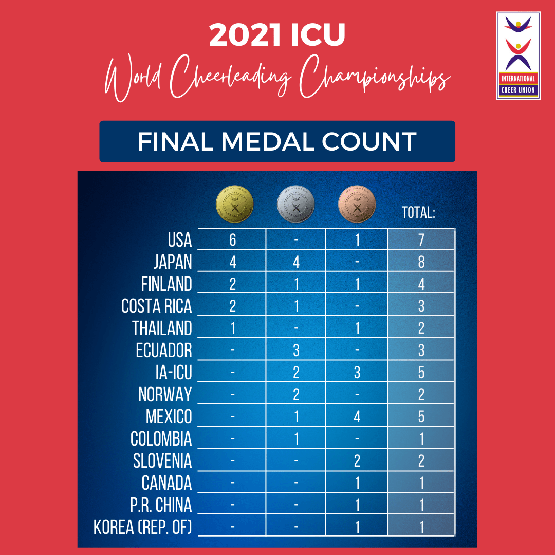 2021 ICU World Cheerleading Championships Results USA Cheer