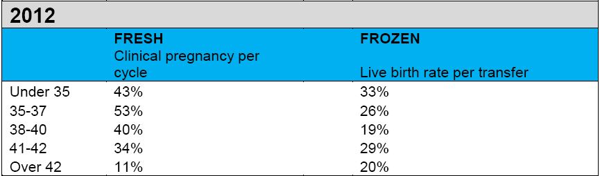 Fertility Success Rates Fertility Treatment Los Angeles IVF USC