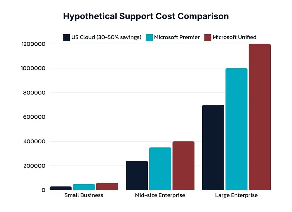 How Much Does a Microsoft DSE Cost? US Cloud