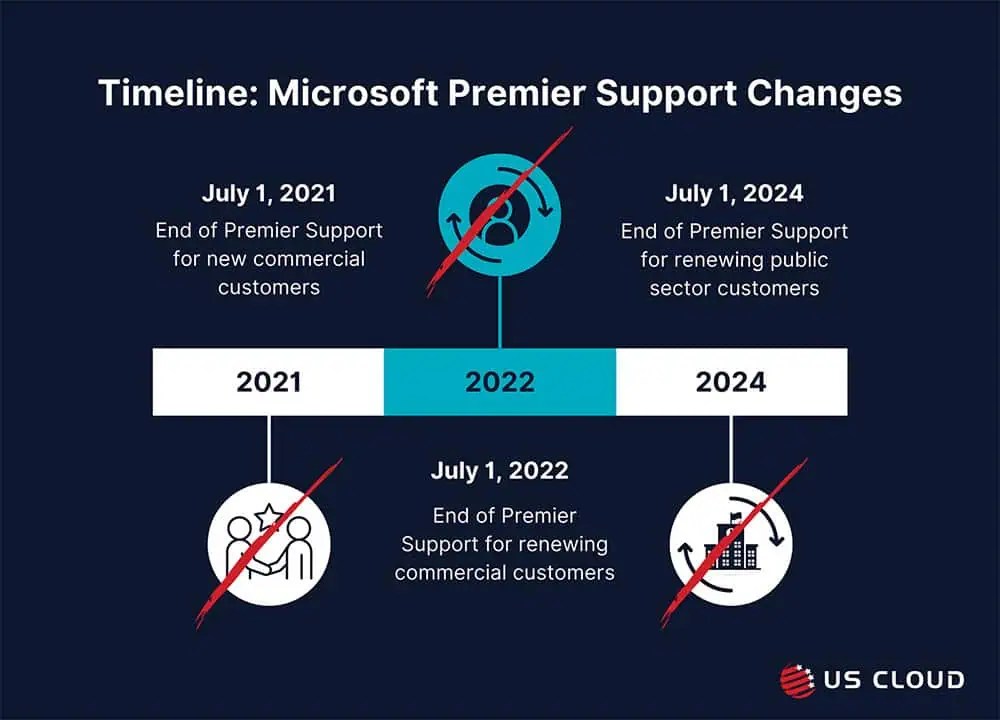 Microsoft Premier Support for Public Sector Ends July 1, 2024 US Cloud