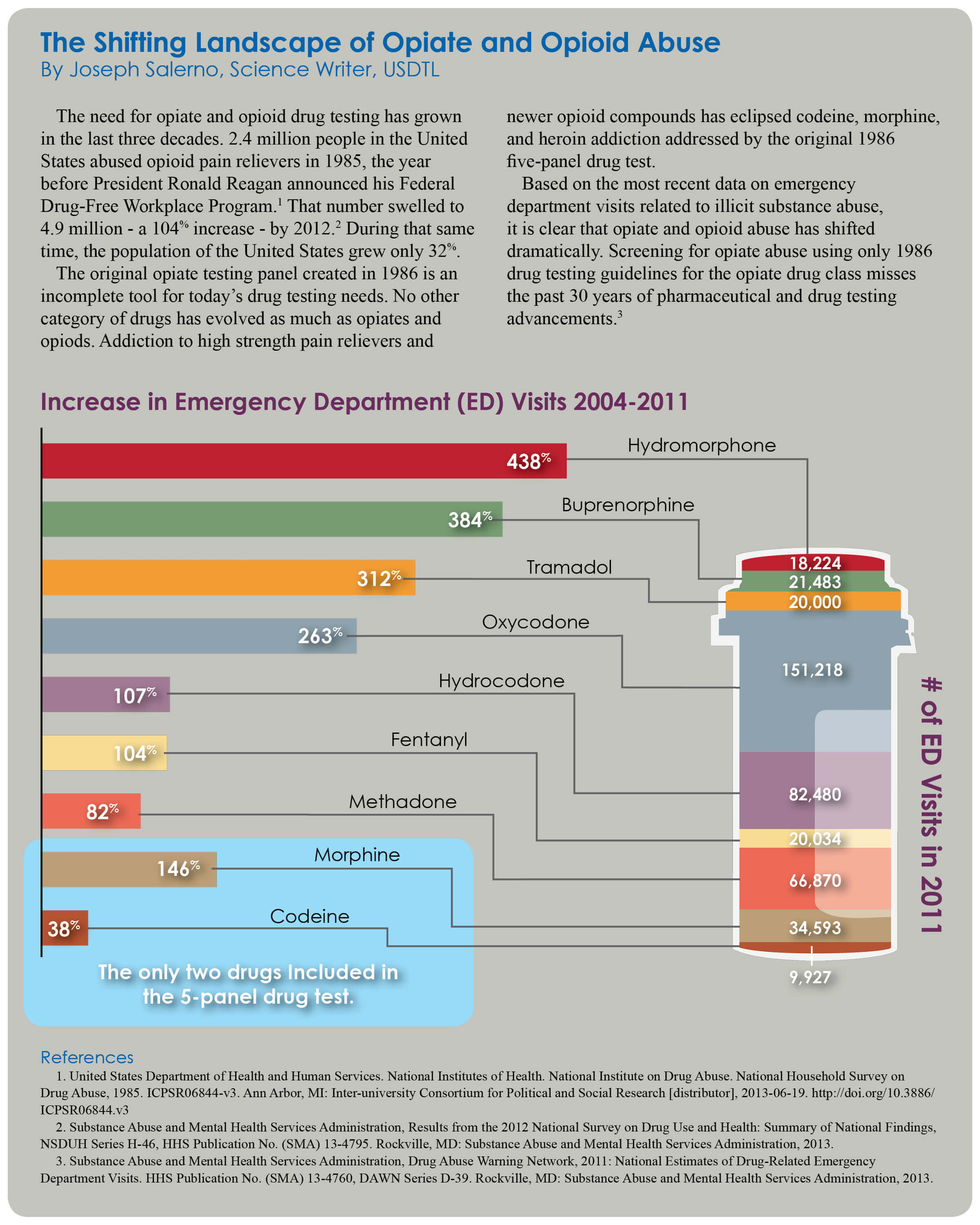 The Shifting Landscape of Opiate and Opioid Abuse USDTL