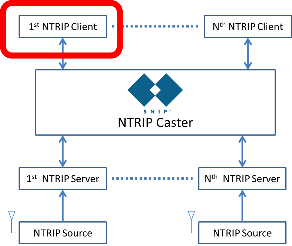 Question What is an NTRIP Client SNIP Support