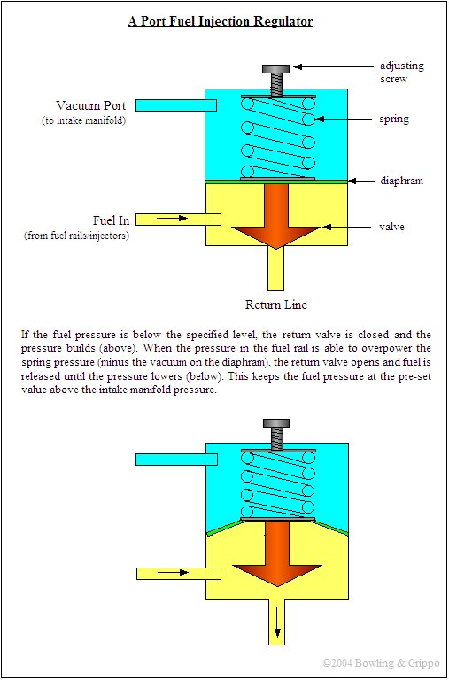 Injectors and Fuel Supply