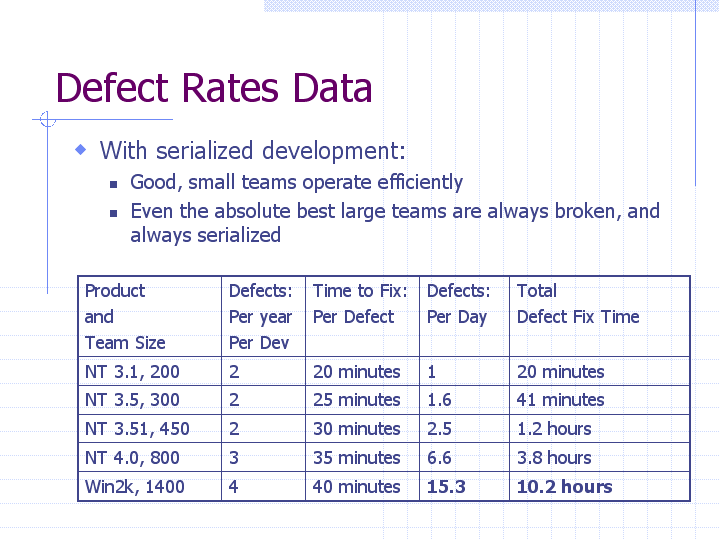 Defect Rates Data