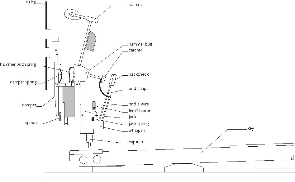 haften Vertreter Isolieren upright piano mechanism Warnung Paradies