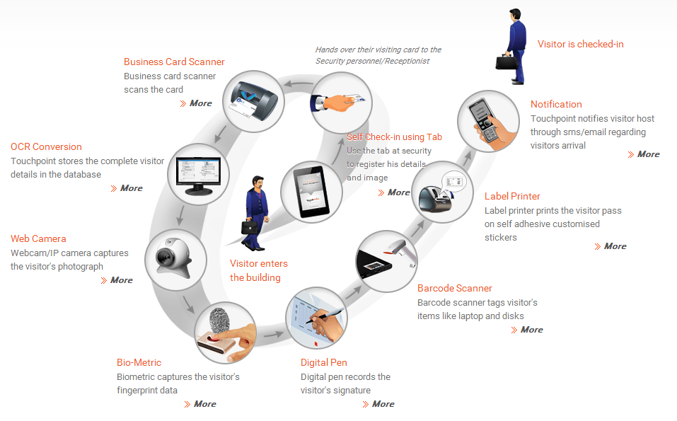 TouchPoint ezflow visitor management software ezflow
